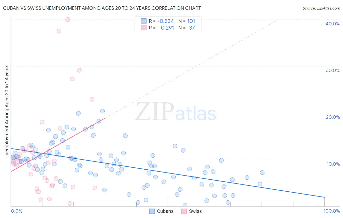 Cuban vs Swiss Unemployment Among Ages 20 to 24 years