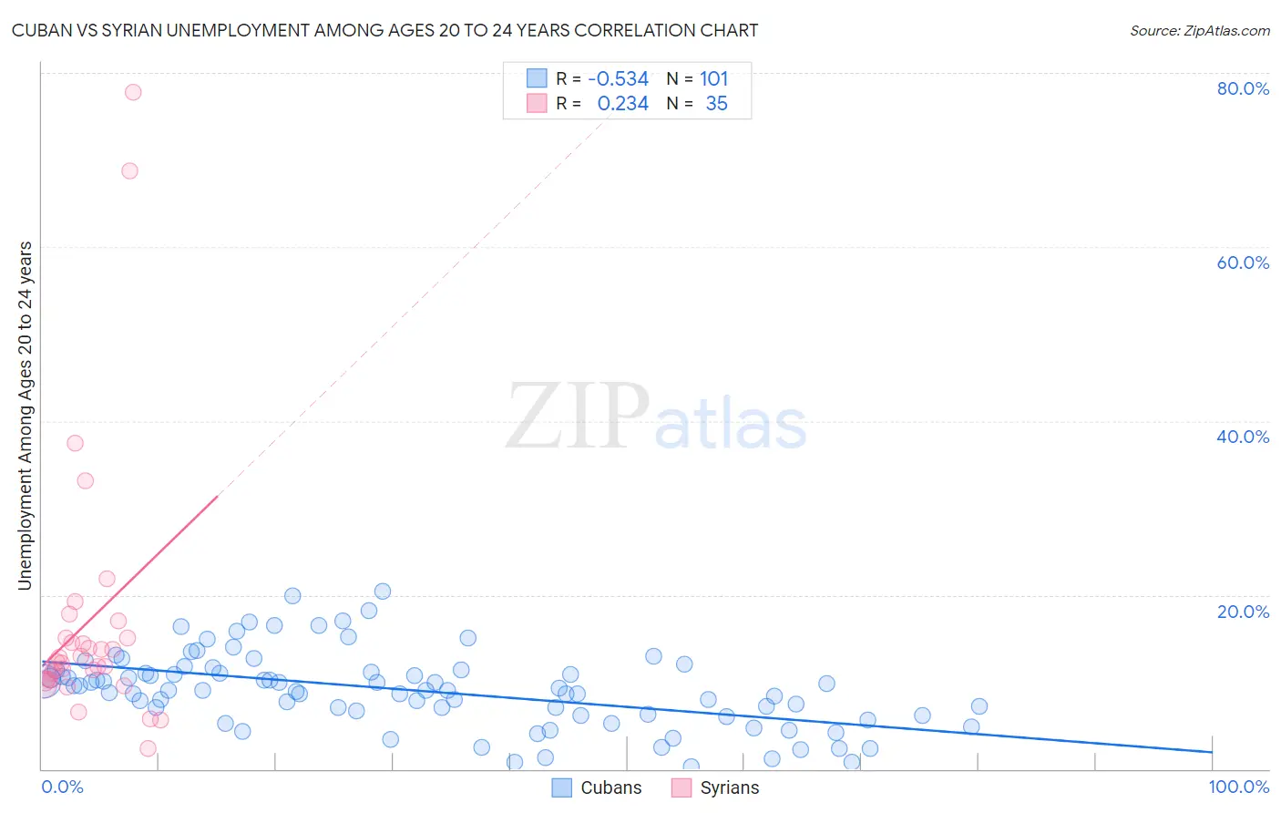 Cuban vs Syrian Unemployment Among Ages 20 to 24 years