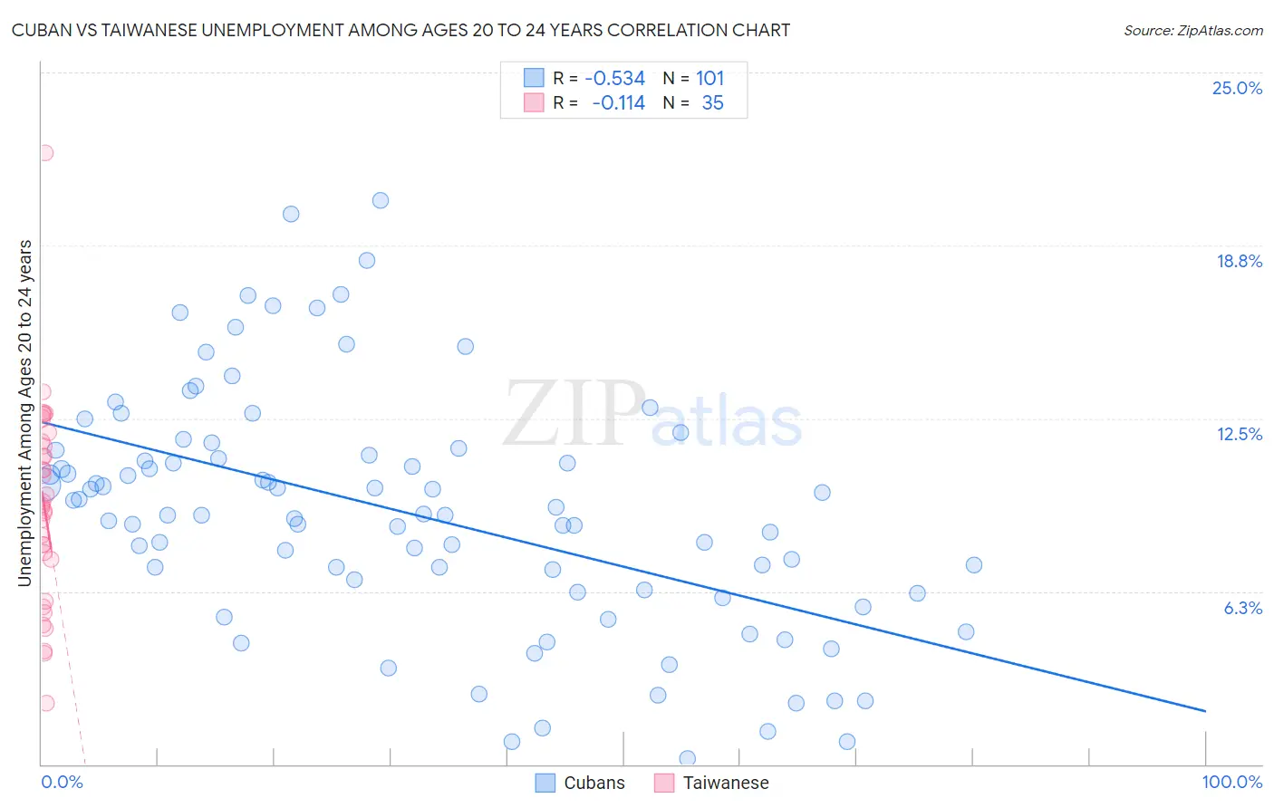 Cuban vs Taiwanese Unemployment Among Ages 20 to 24 years