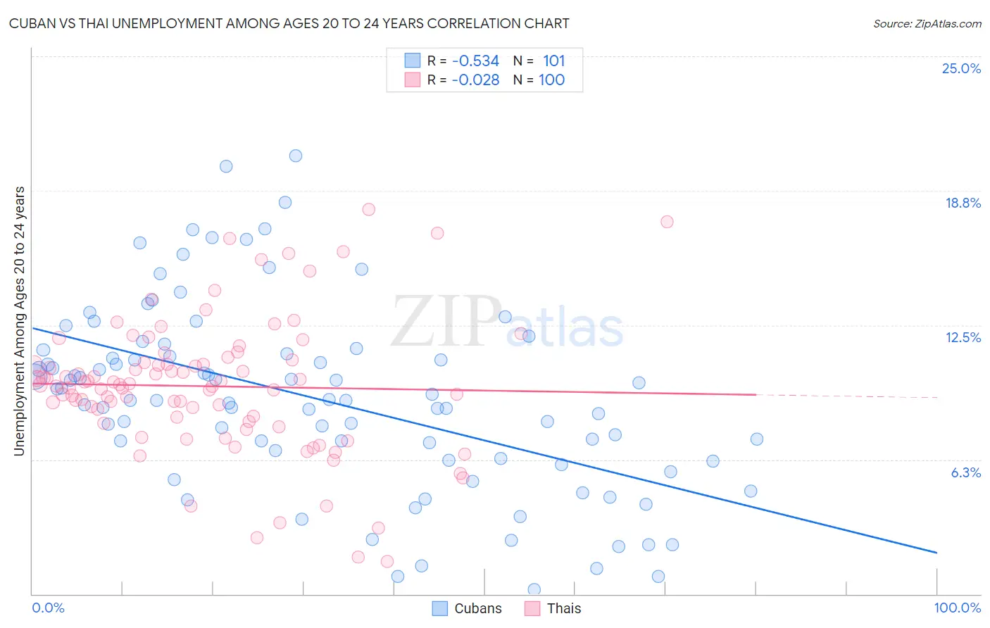 Cuban vs Thai Unemployment Among Ages 20 to 24 years