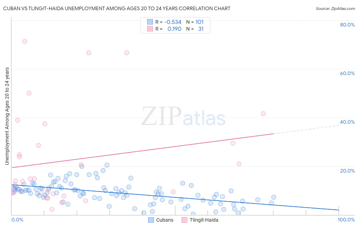 Cuban vs Tlingit-Haida Unemployment Among Ages 20 to 24 years