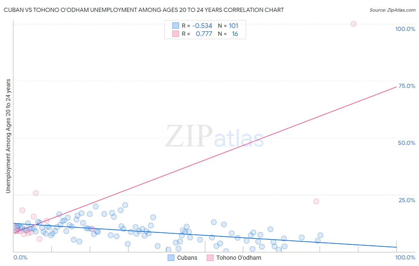 Cuban vs Tohono O'odham Unemployment Among Ages 20 to 24 years