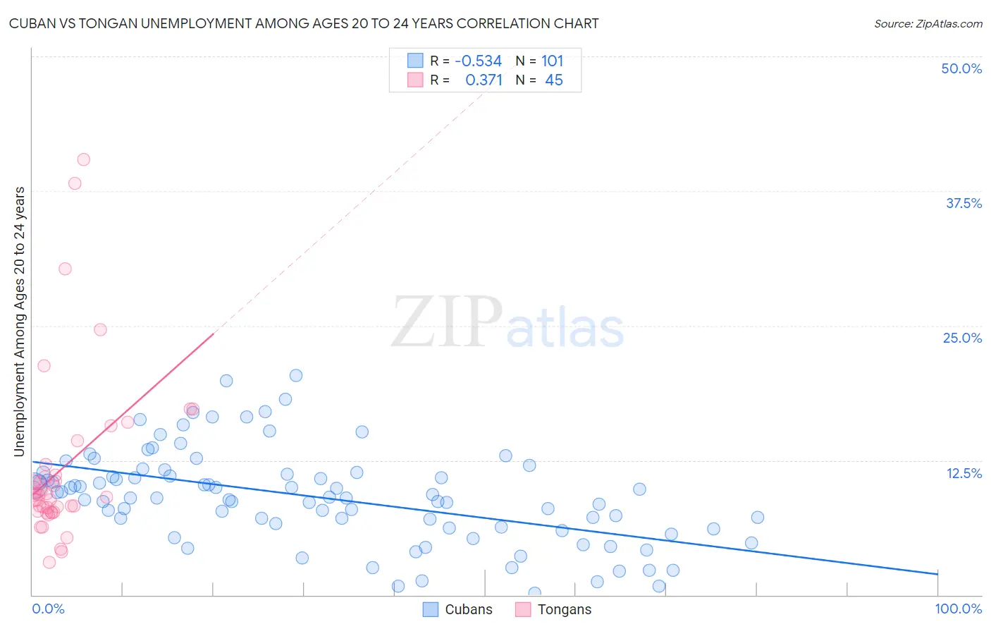 Cuban vs Tongan Unemployment Among Ages 20 to 24 years