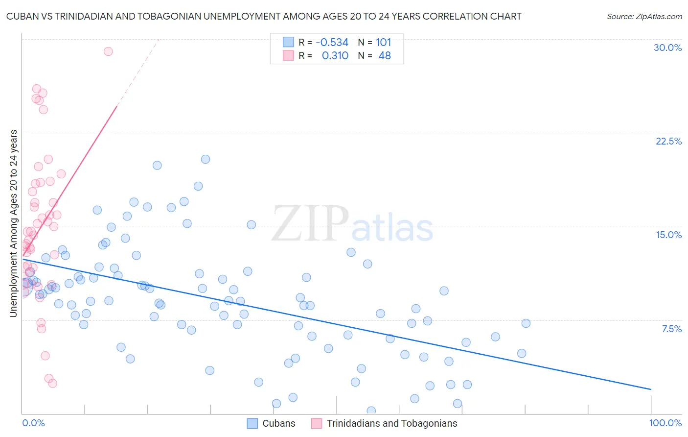 Cuban vs Trinidadian and Tobagonian Unemployment Among Ages 20 to 24 years