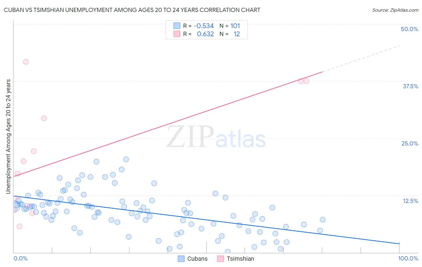 Cuban vs Tsimshian Unemployment Among Ages 20 to 24 years