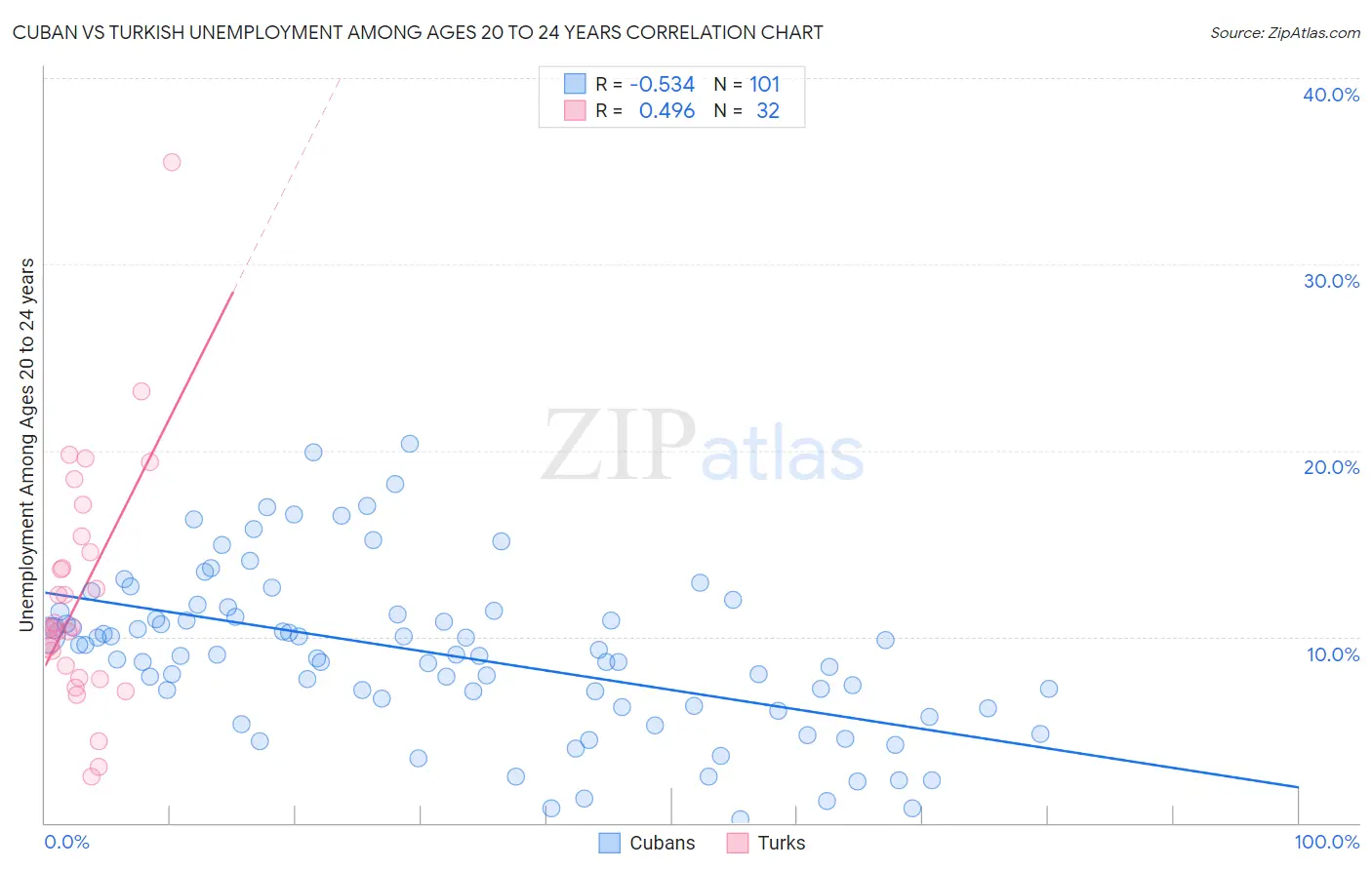 Cuban vs Turkish Unemployment Among Ages 20 to 24 years