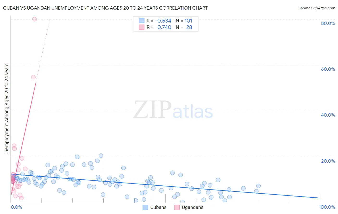 Cuban vs Ugandan Unemployment Among Ages 20 to 24 years