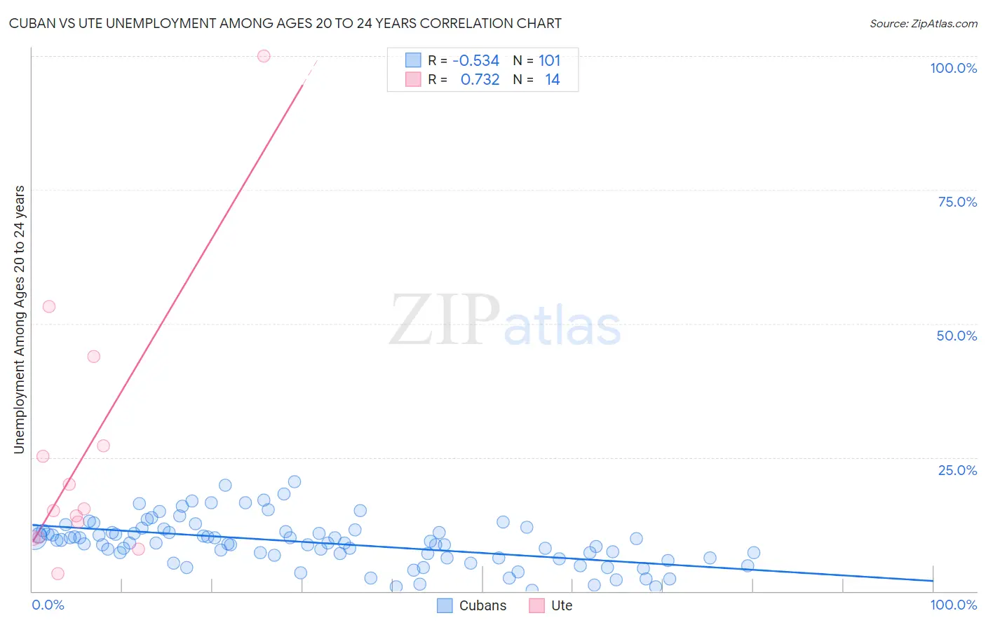Cuban vs Ute Unemployment Among Ages 20 to 24 years