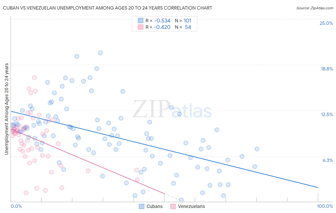 Cuban vs Venezuelan Unemployment Among Ages 20 to 24 years