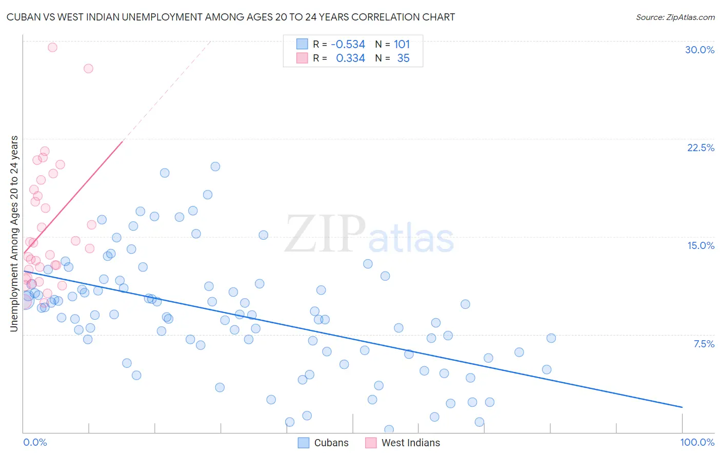 Cuban vs West Indian Unemployment Among Ages 20 to 24 years