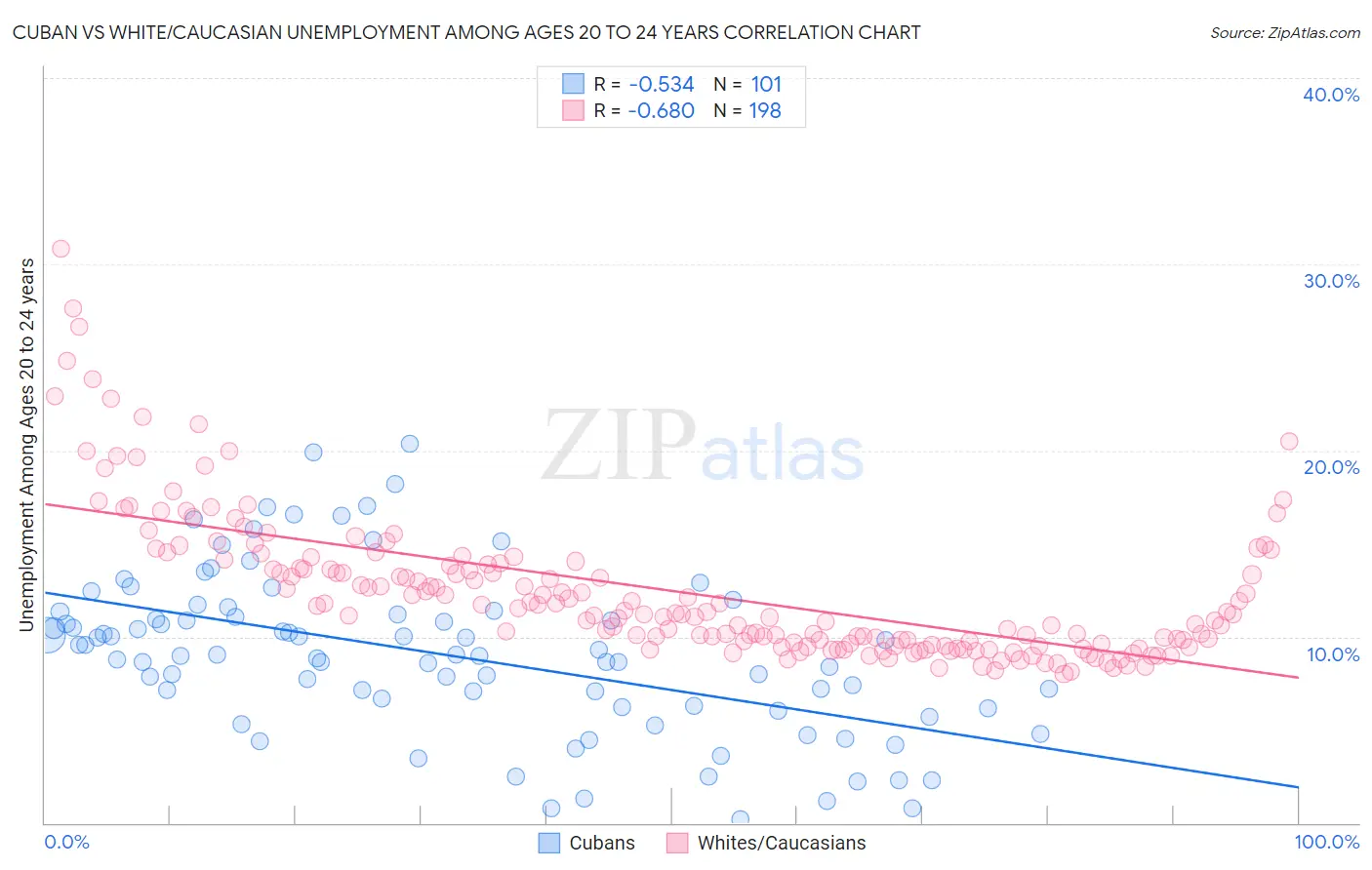 Cuban vs White/Caucasian Unemployment Among Ages 20 to 24 years