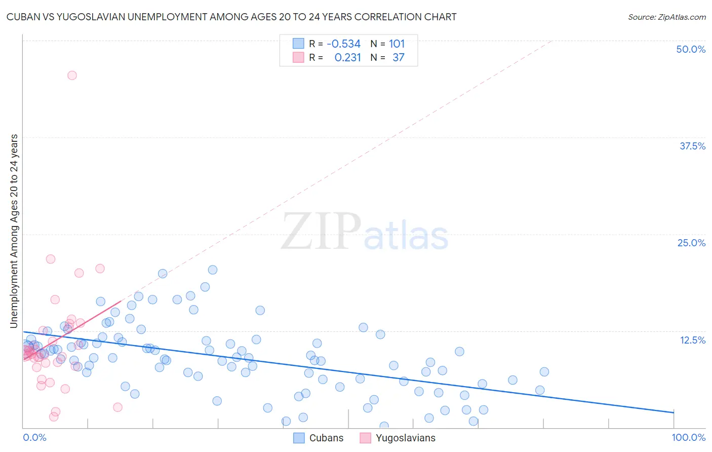 Cuban vs Yugoslavian Unemployment Among Ages 20 to 24 years
