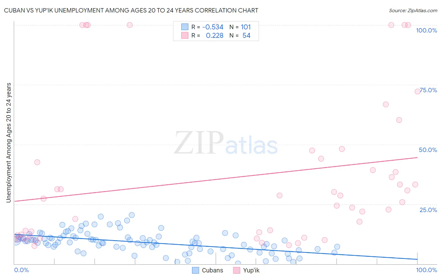 Cuban vs Yup'ik Unemployment Among Ages 20 to 24 years