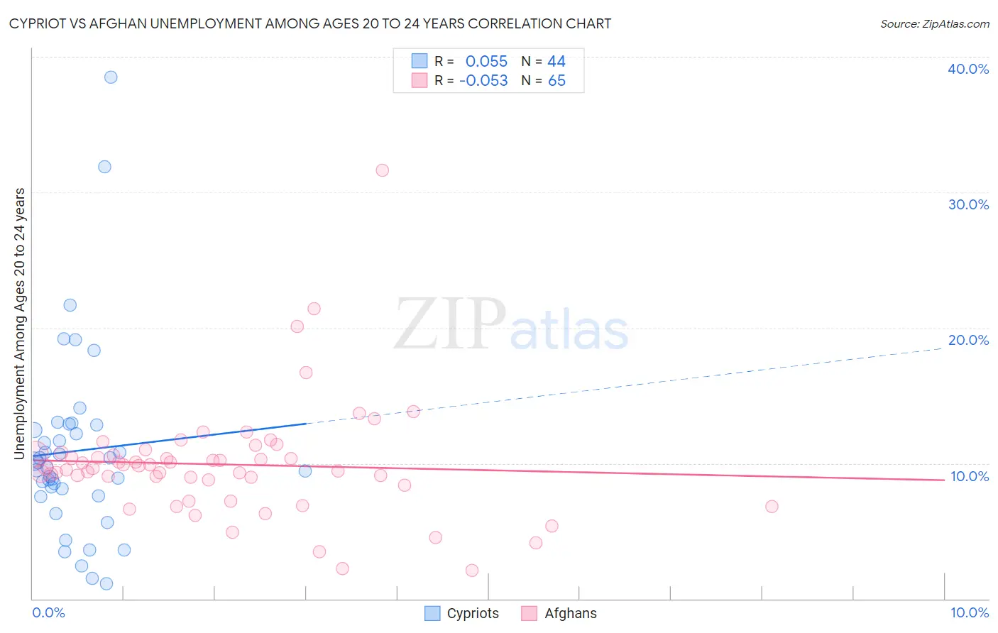 Cypriot vs Afghan Unemployment Among Ages 20 to 24 years