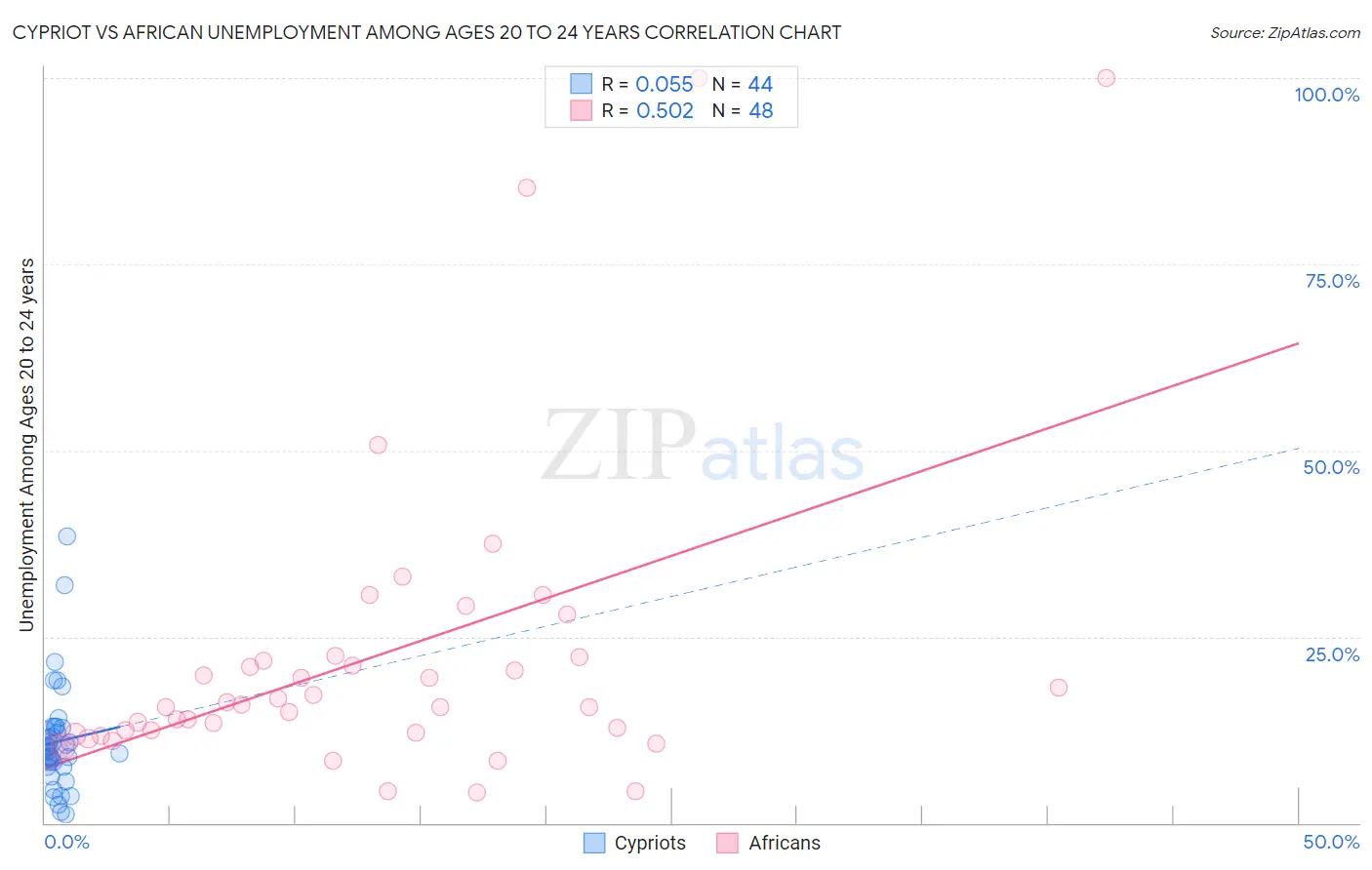 Cypriot vs African Unemployment Among Ages 20 to 24 years