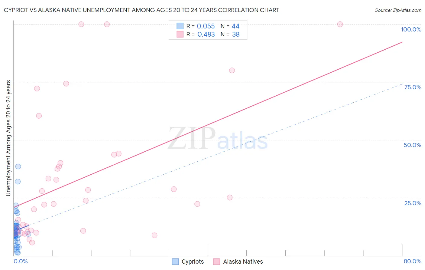 Cypriot vs Alaska Native Unemployment Among Ages 20 to 24 years