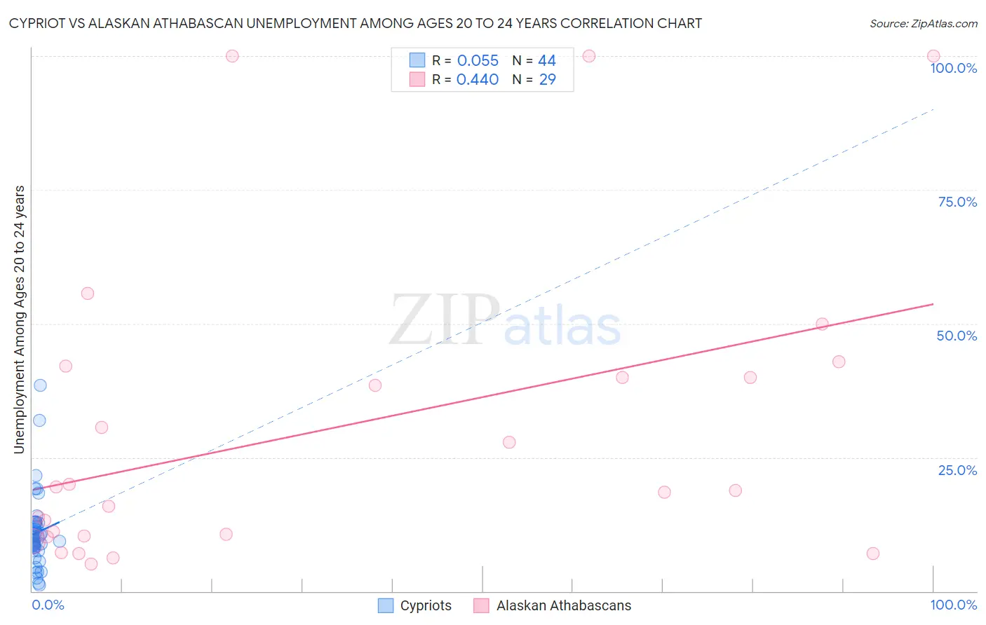 Cypriot vs Alaskan Athabascan Unemployment Among Ages 20 to 24 years