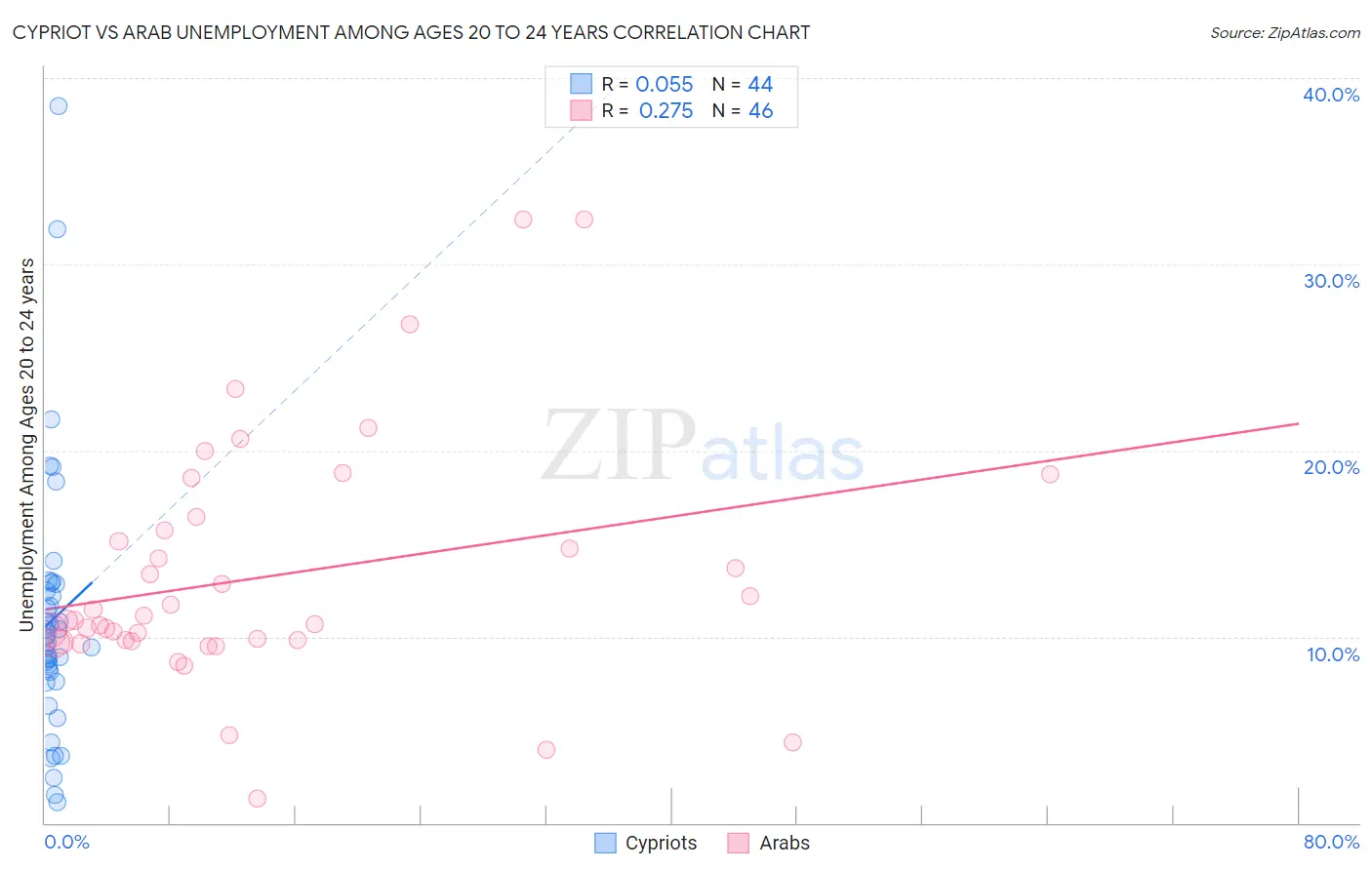 Cypriot vs Arab Unemployment Among Ages 20 to 24 years