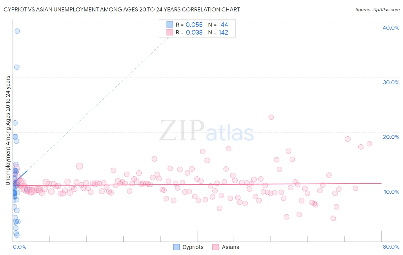 Cypriot vs Asian Unemployment Among Ages 20 to 24 years