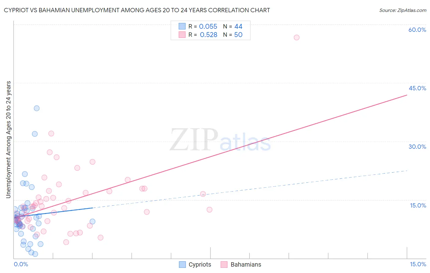 Cypriot vs Bahamian Unemployment Among Ages 20 to 24 years