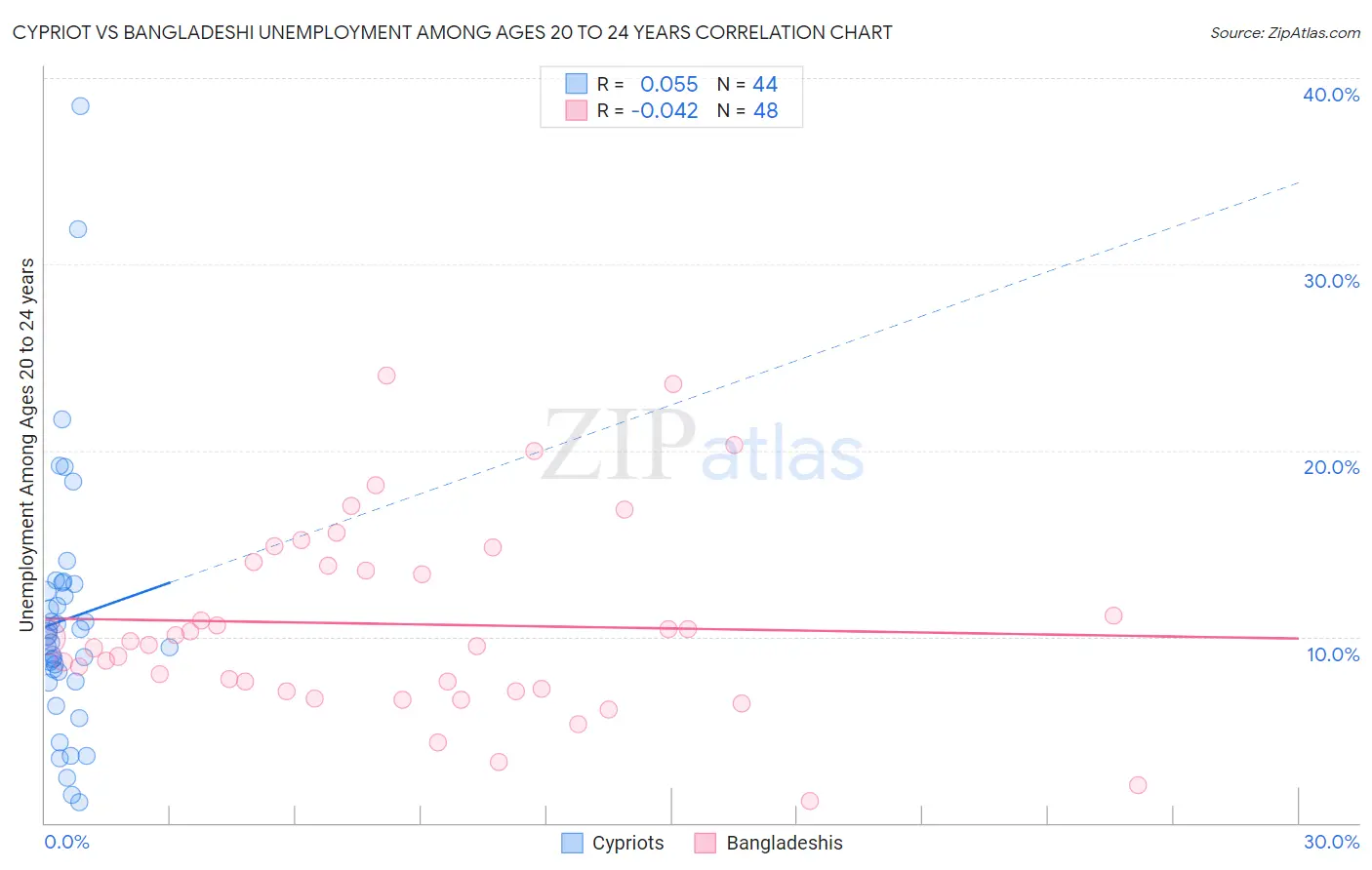 Cypriot vs Bangladeshi Unemployment Among Ages 20 to 24 years