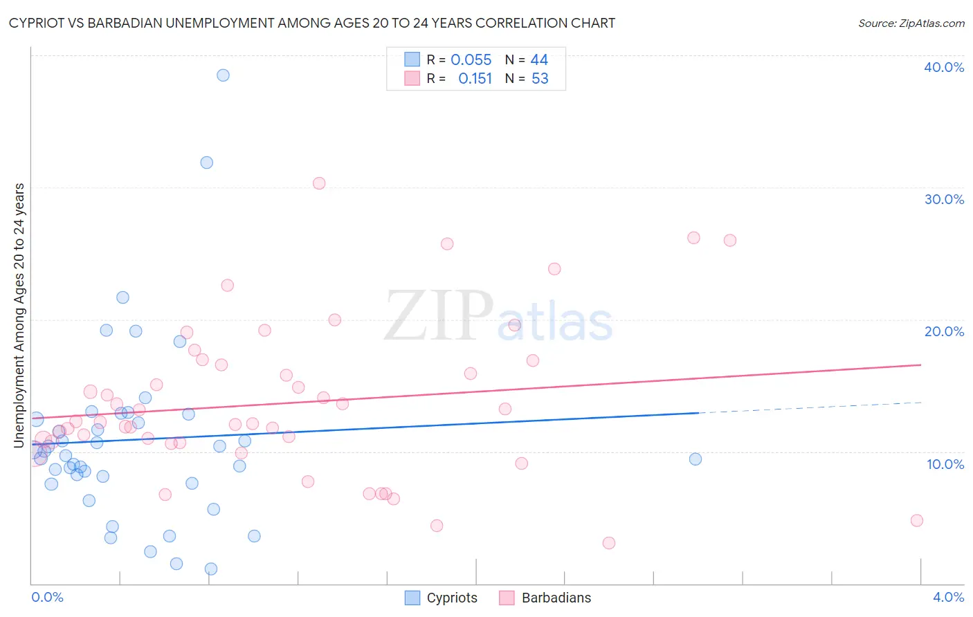 Cypriot vs Barbadian Unemployment Among Ages 20 to 24 years