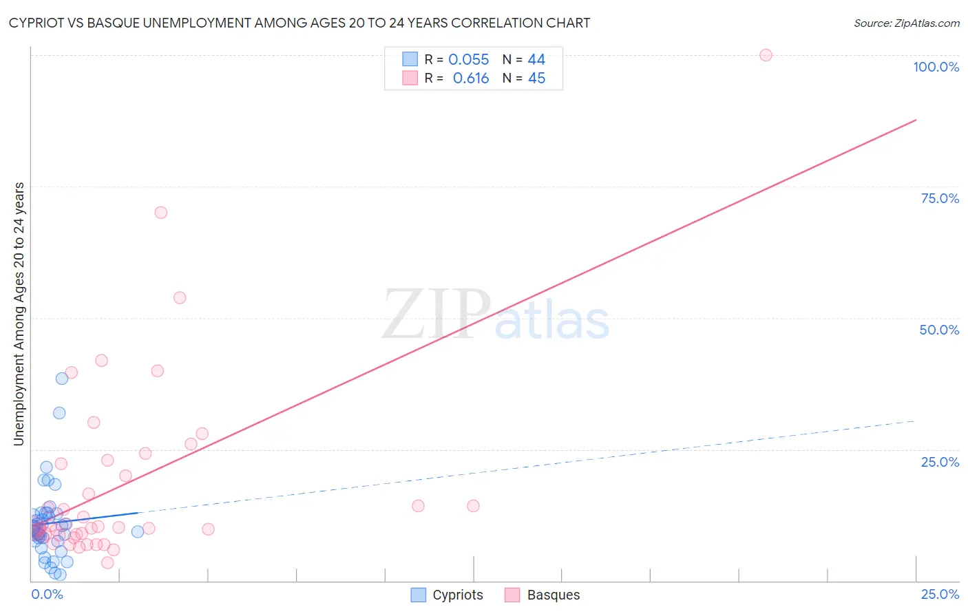 Cypriot vs Basque Unemployment Among Ages 20 to 24 years