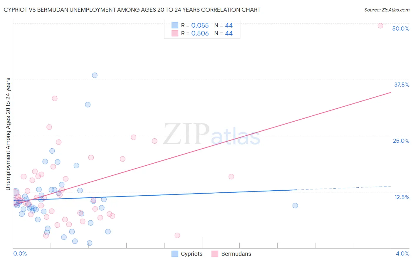 Cypriot vs Bermudan Unemployment Among Ages 20 to 24 years
