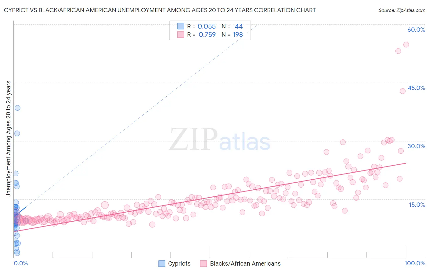 Cypriot vs Black/African American Unemployment Among Ages 20 to 24 years