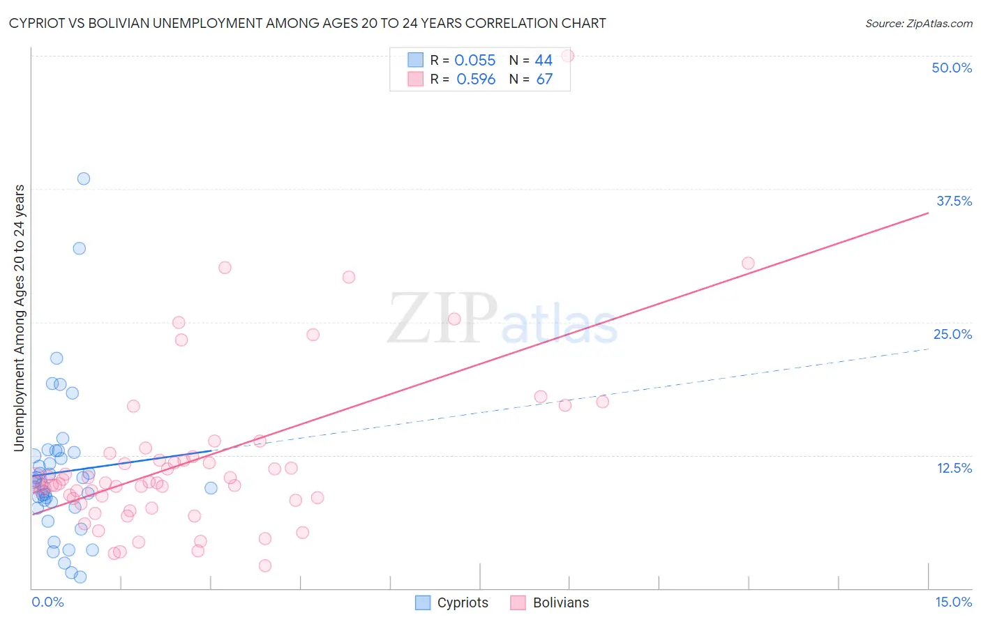 Cypriot vs Bolivian Unemployment Among Ages 20 to 24 years
