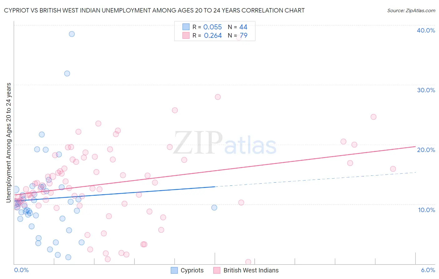 Cypriot vs British West Indian Unemployment Among Ages 20 to 24 years