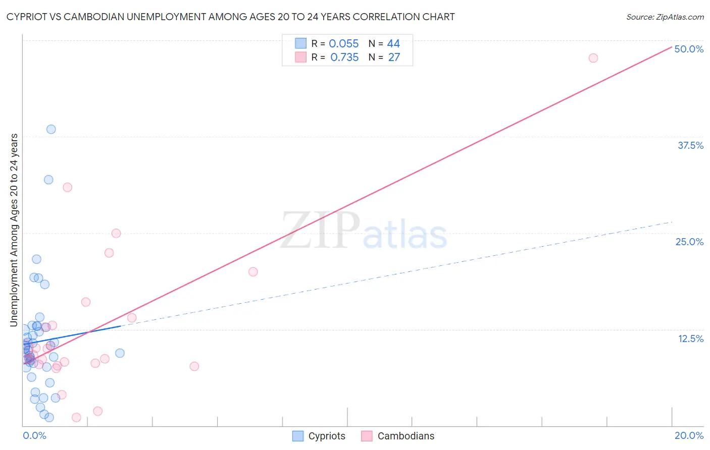 Cypriot vs Cambodian Unemployment Among Ages 20 to 24 years