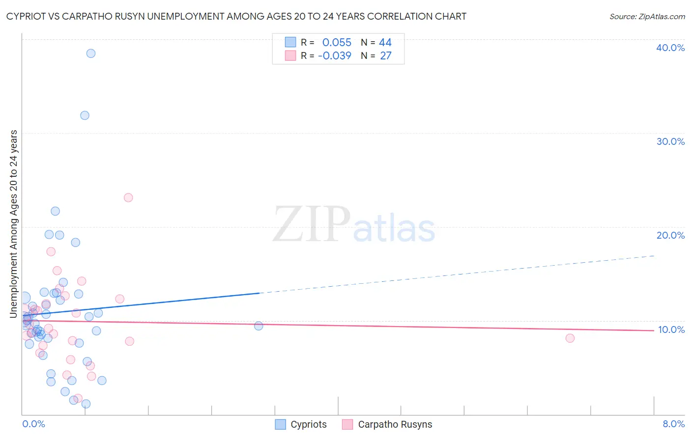 Cypriot vs Carpatho Rusyn Unemployment Among Ages 20 to 24 years