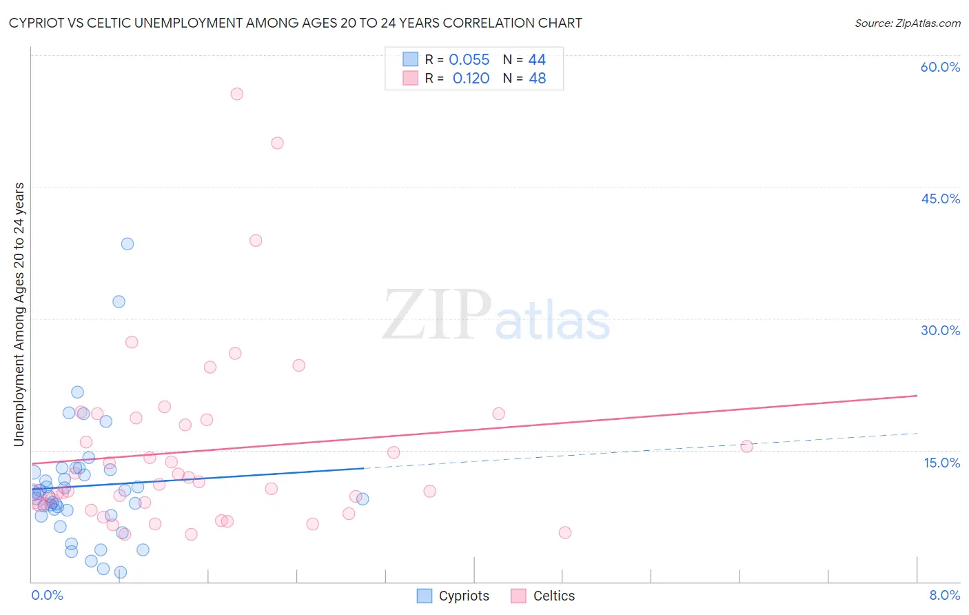 Cypriot vs Celtic Unemployment Among Ages 20 to 24 years