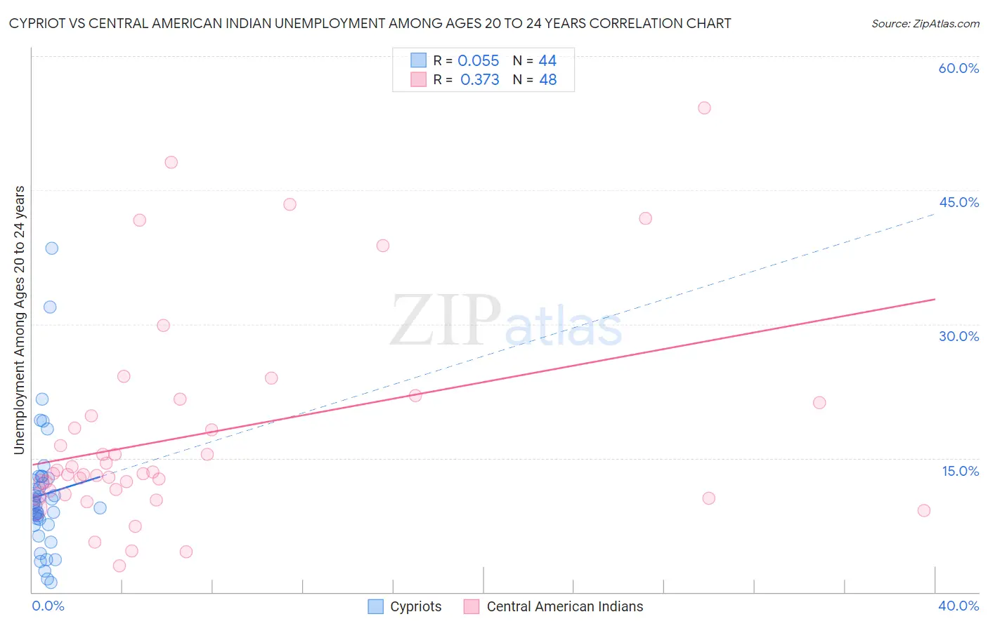 Cypriot vs Central American Indian Unemployment Among Ages 20 to 24 years