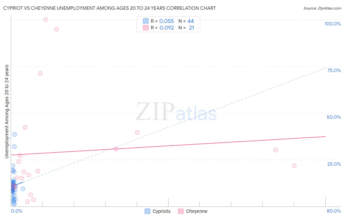 Cypriot vs Cheyenne Unemployment Among Ages 20 to 24 years