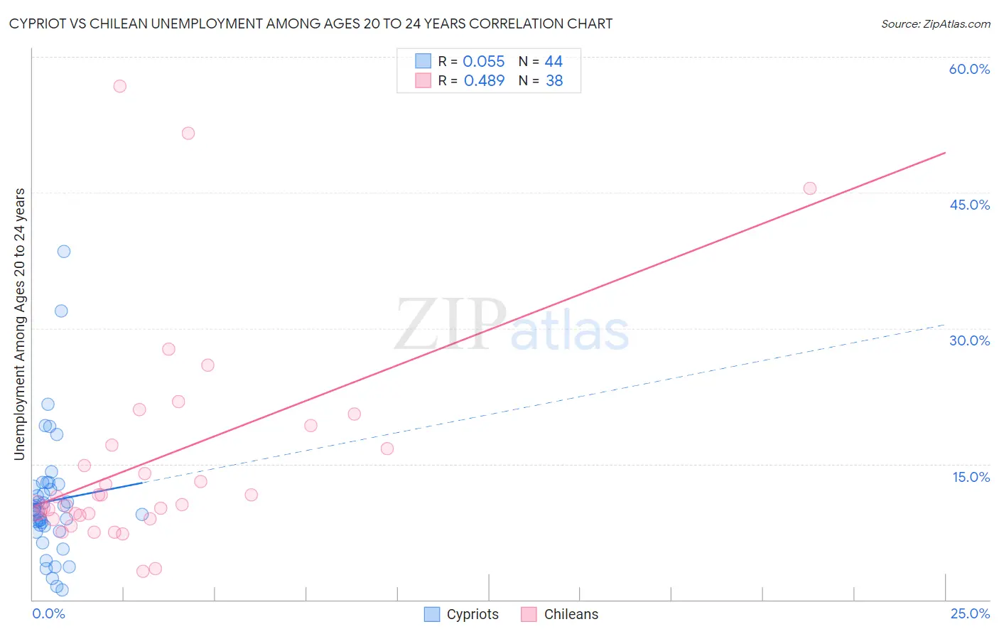 Cypriot vs Chilean Unemployment Among Ages 20 to 24 years