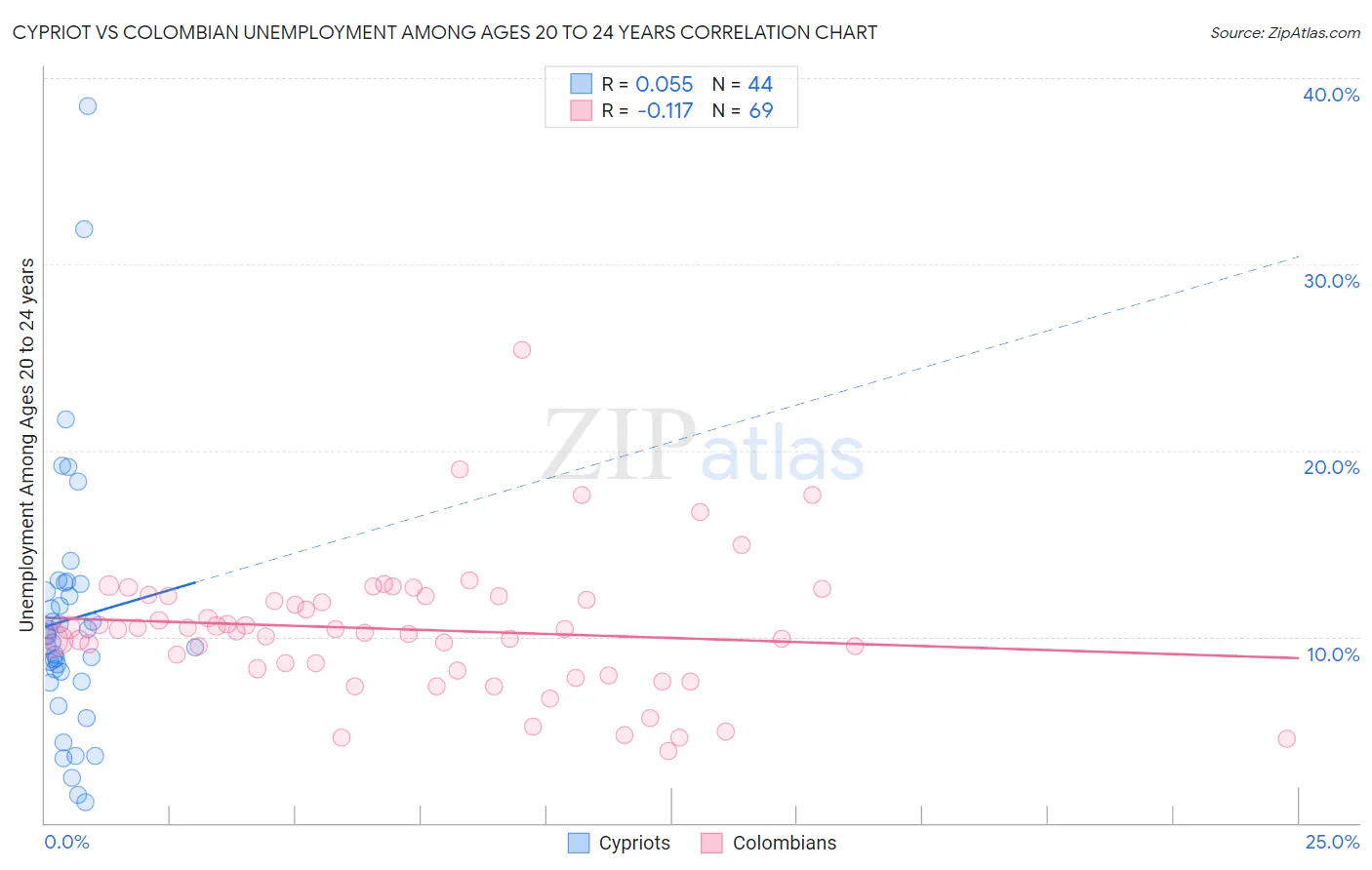 Cypriot vs Colombian Unemployment Among Ages 20 to 24 years