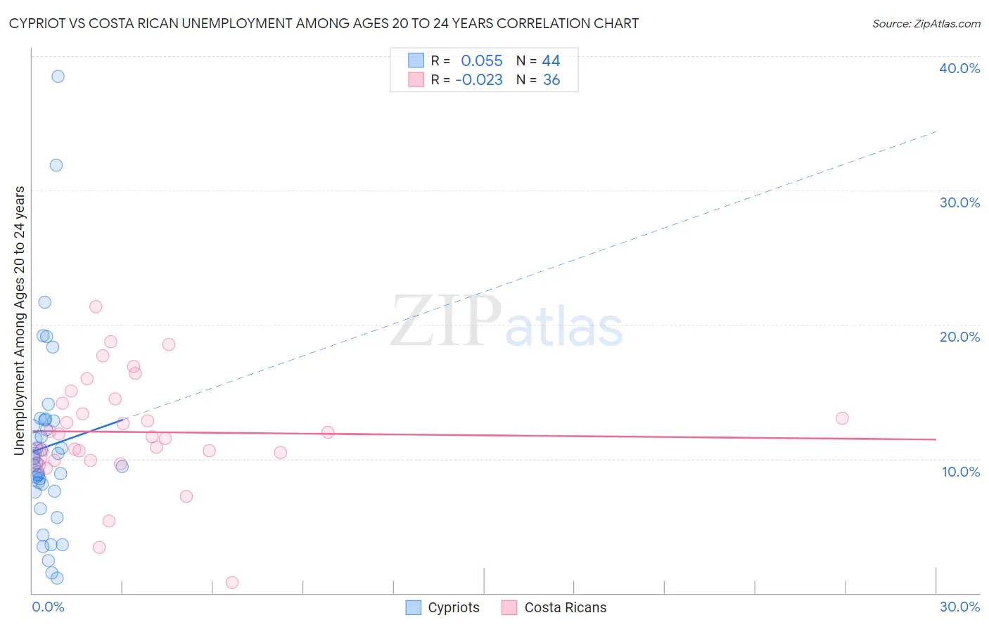 Cypriot vs Costa Rican Unemployment Among Ages 20 to 24 years