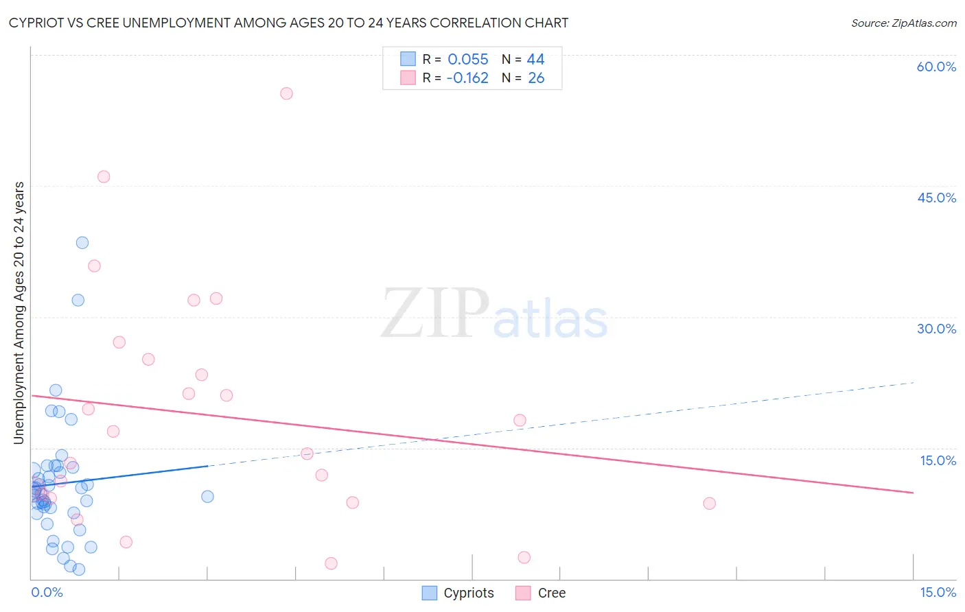 Cypriot vs Cree Unemployment Among Ages 20 to 24 years