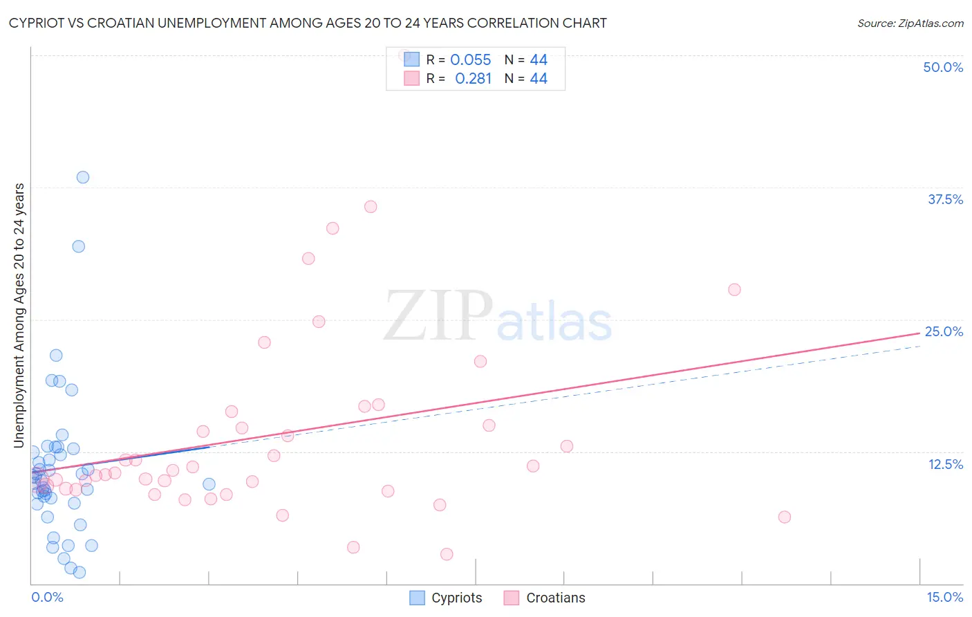 Cypriot vs Croatian Unemployment Among Ages 20 to 24 years