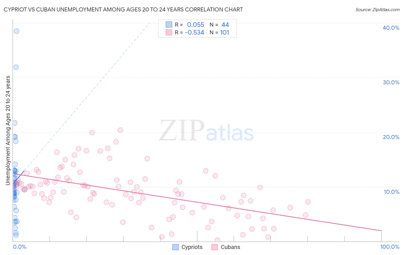 Cypriot vs Cuban Unemployment Among Ages 20 to 24 years