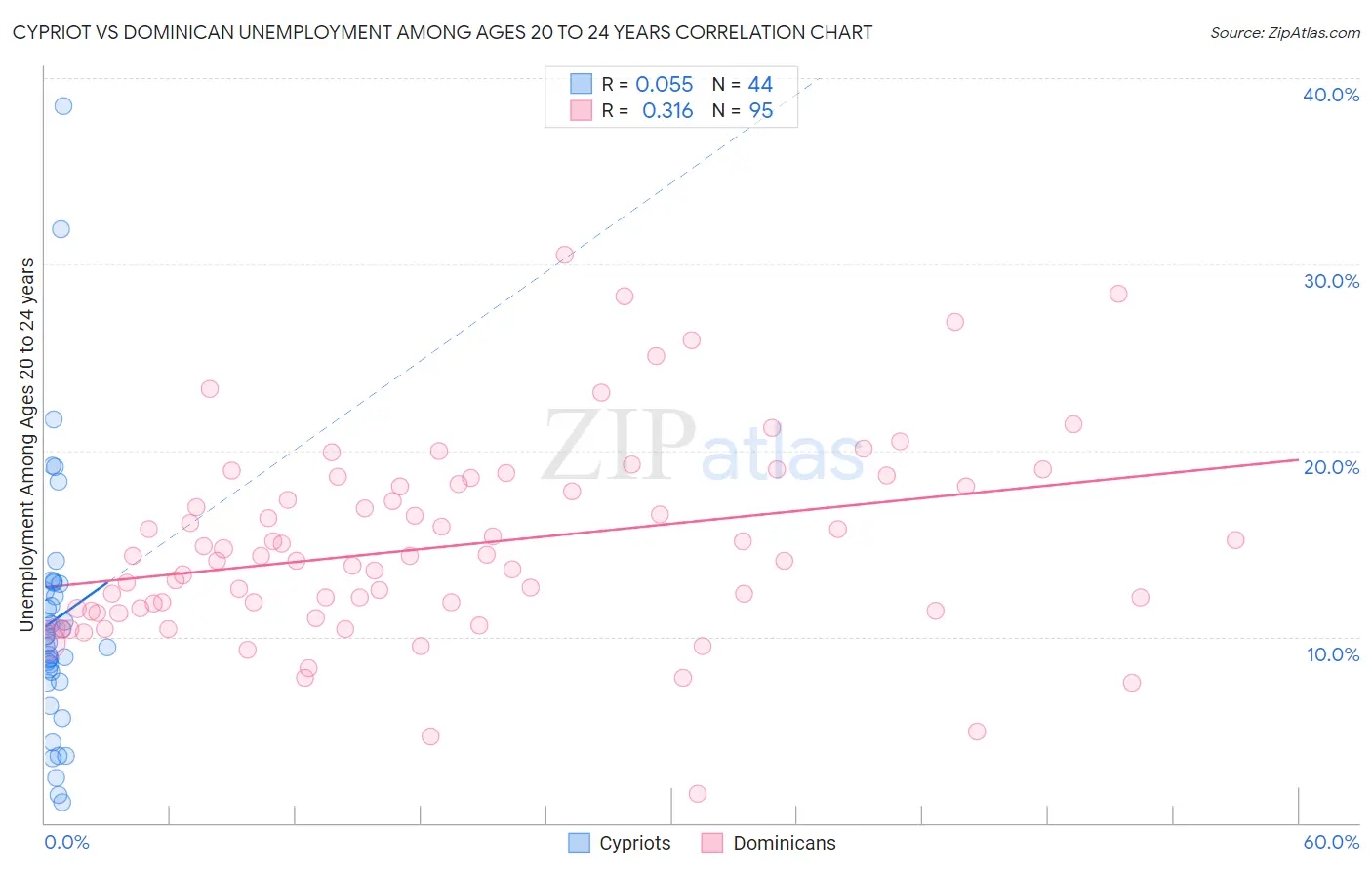 Cypriot vs Dominican Unemployment Among Ages 20 to 24 years