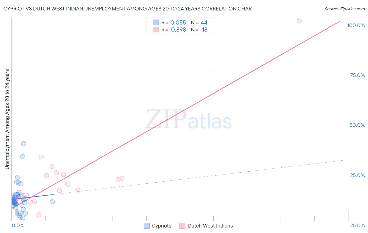 Cypriot vs Dutch West Indian Unemployment Among Ages 20 to 24 years