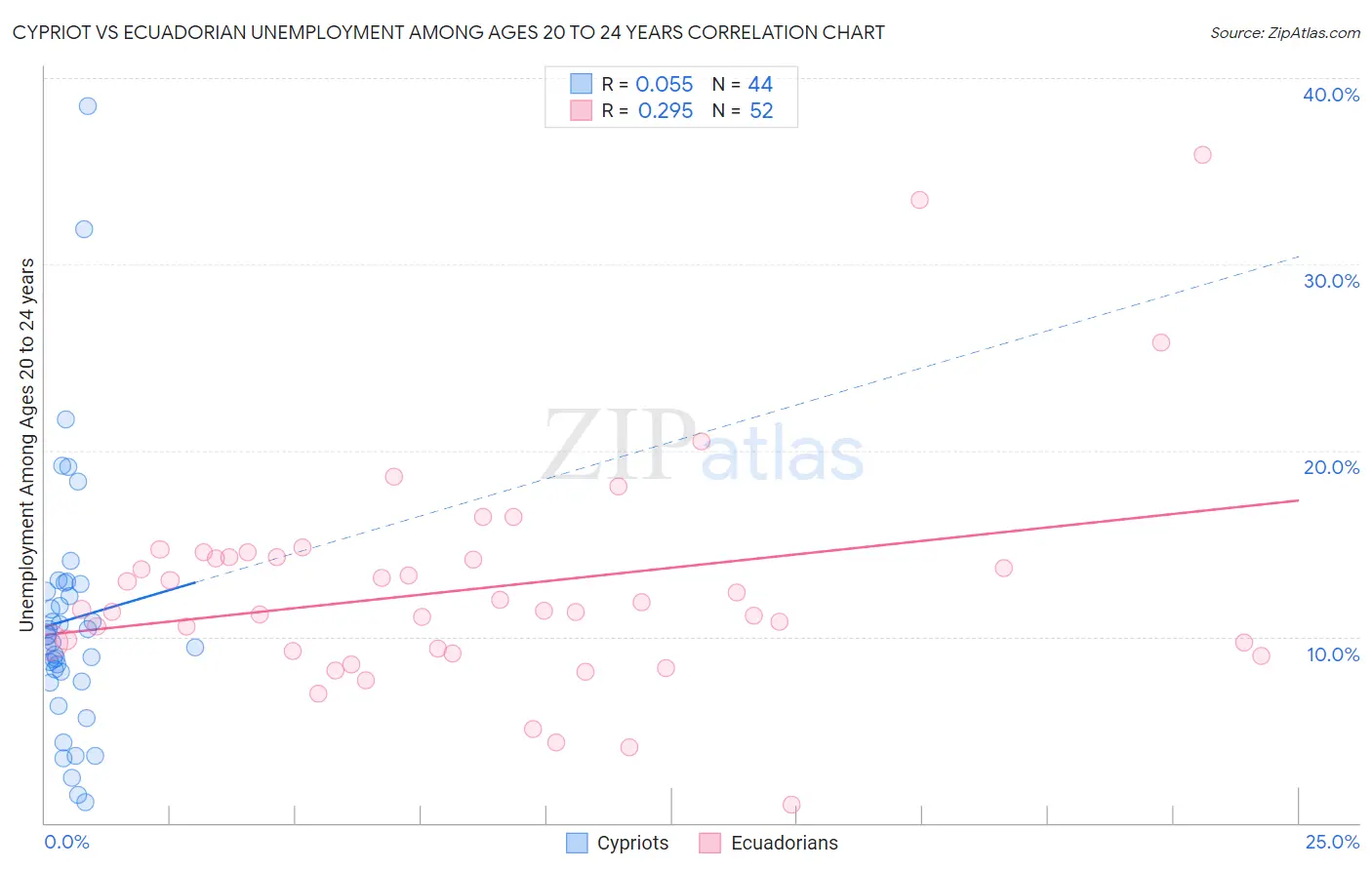 Cypriot vs Ecuadorian Unemployment Among Ages 20 to 24 years