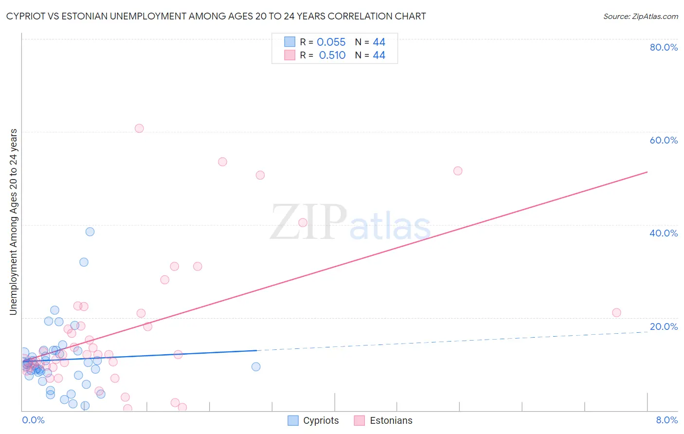 Cypriot vs Estonian Unemployment Among Ages 20 to 24 years