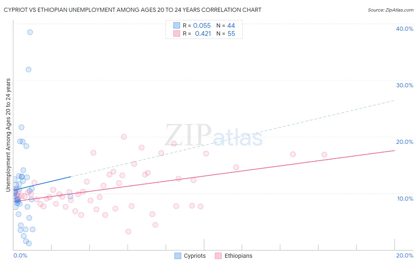 Cypriot vs Ethiopian Unemployment Among Ages 20 to 24 years