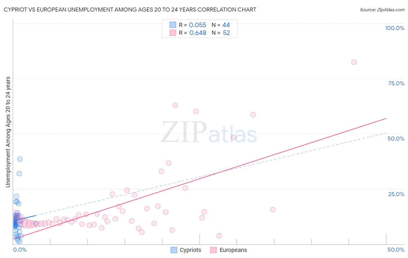 Cypriot vs European Unemployment Among Ages 20 to 24 years