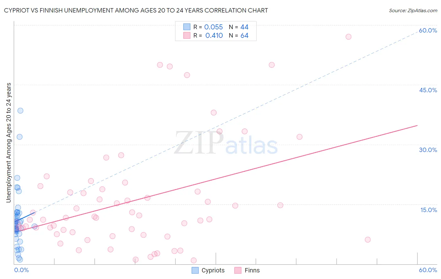 Cypriot vs Finnish Unemployment Among Ages 20 to 24 years