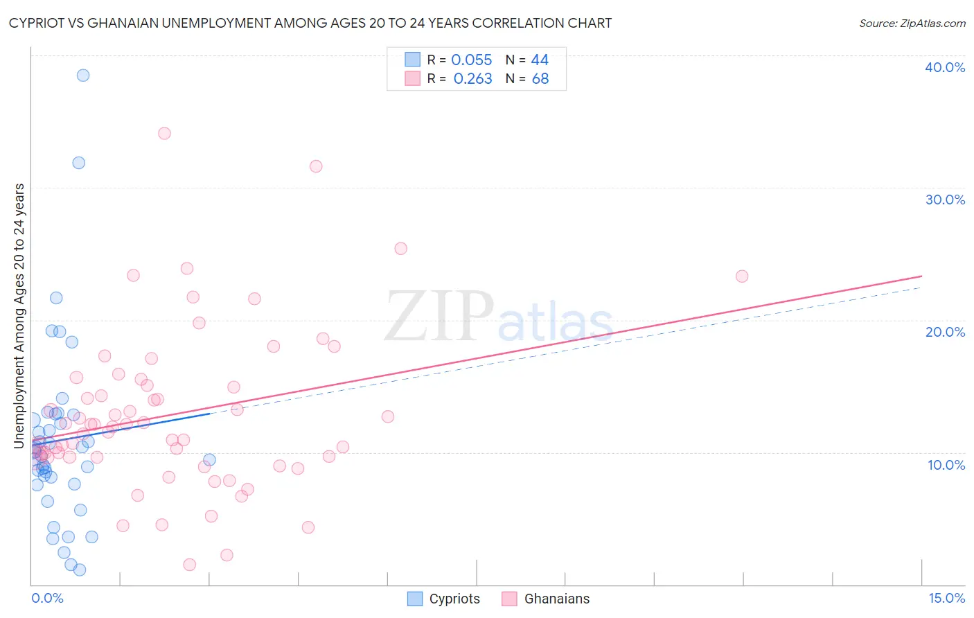 Cypriot vs Ghanaian Unemployment Among Ages 20 to 24 years